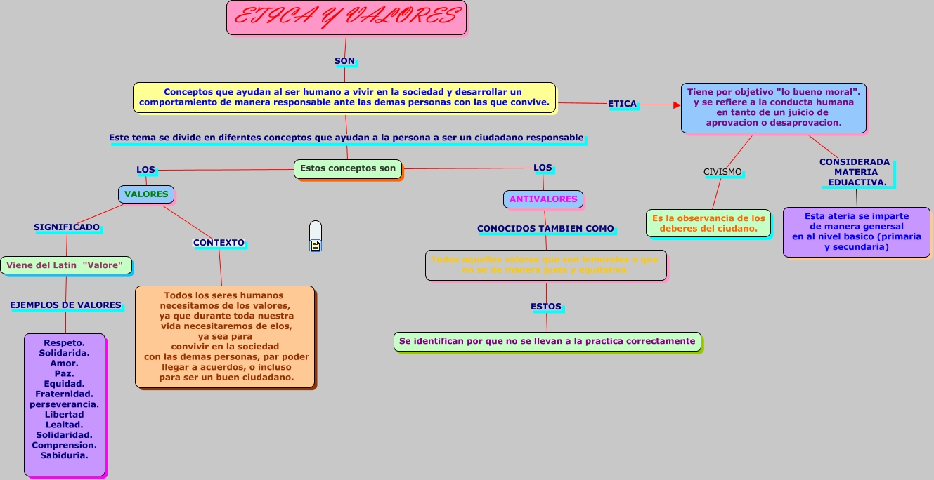 MAPA CONCEPTUAL DE VALORES ETICOS